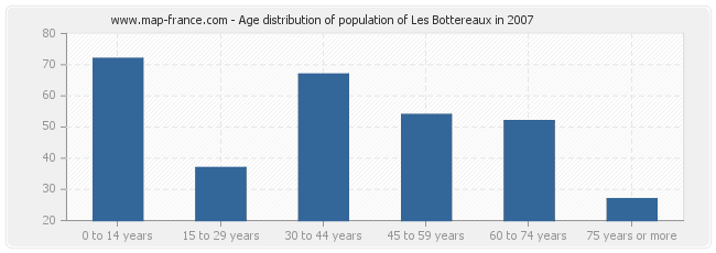 Age distribution of population of Les Bottereaux in 2007